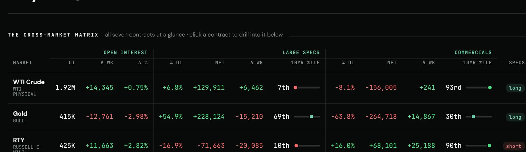 The COT cross-market matrix: open interest, large speculators and commercials for each contract, with a ten-year percentile rail.