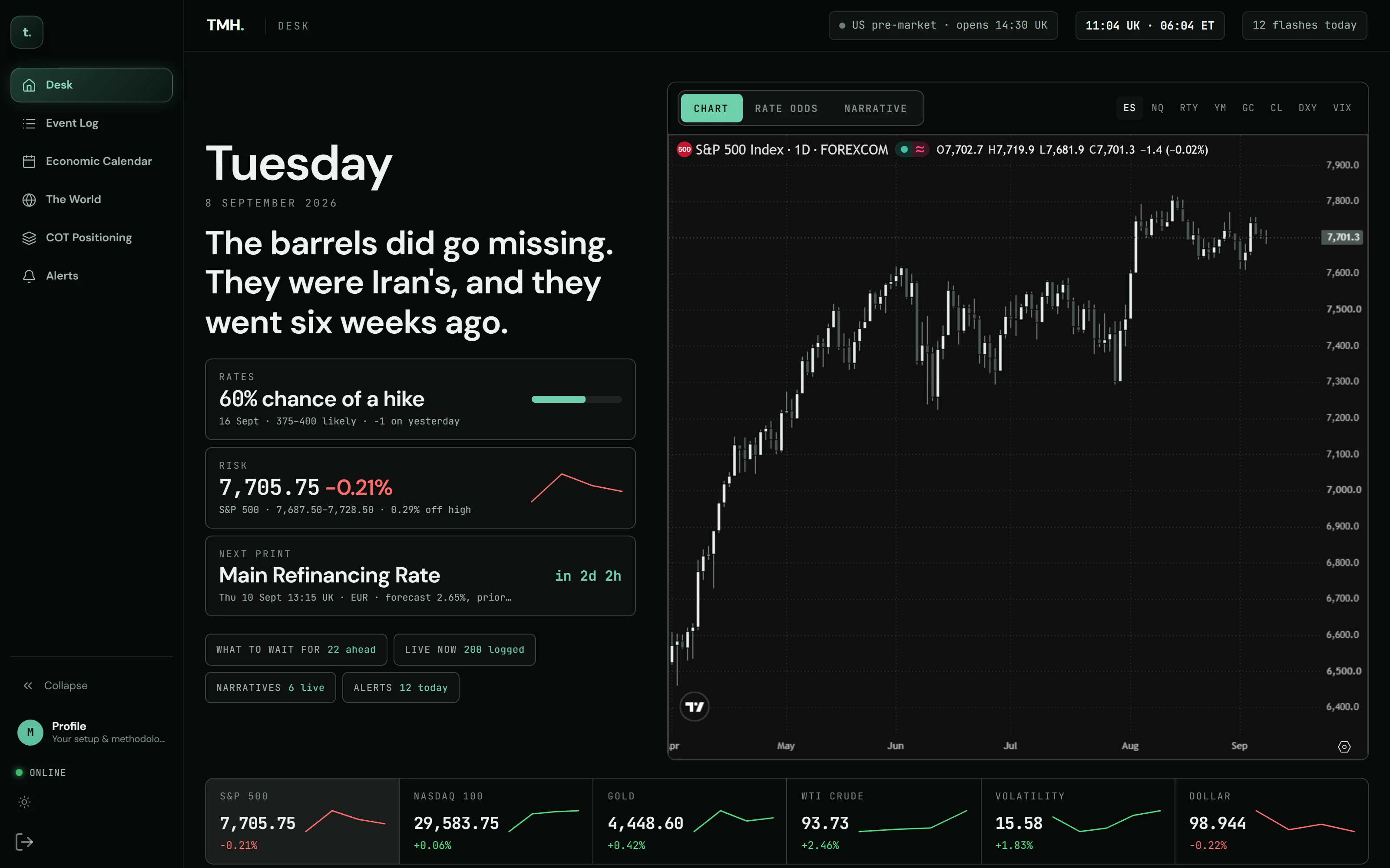 The Intel desk on 8 September 2026: the day's headline narrative, rate odds, risk and the next print, beside a live S&P 500 chart and the six-instrument price strip.